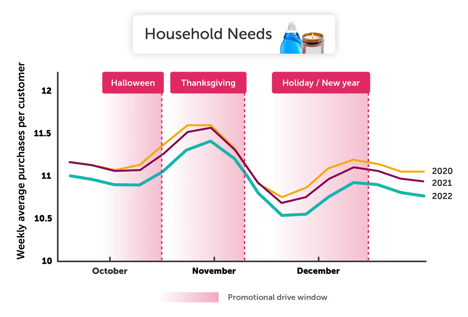 Household needs chart