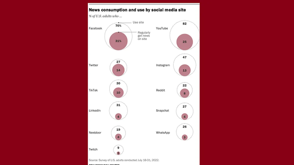 Pew Research Social Media News report
