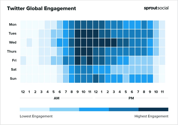 Sprout Social best times to post to Twitter chart
