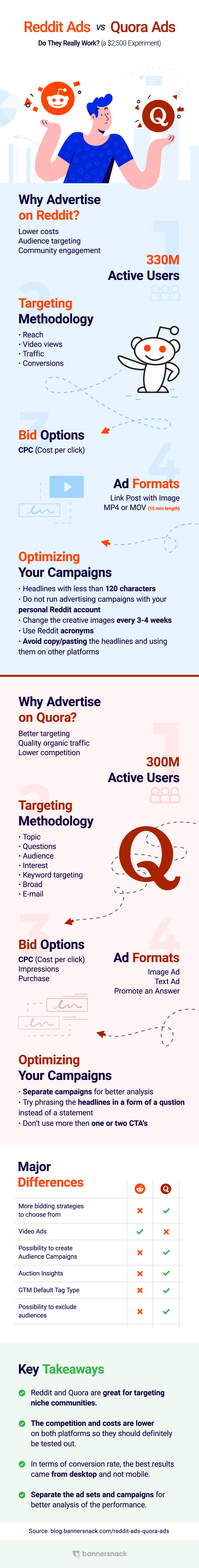 Reddit Ads vs Quora Ads Infographic