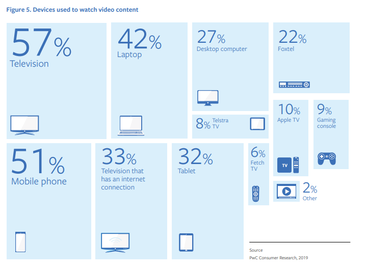 Facebook video consumption report