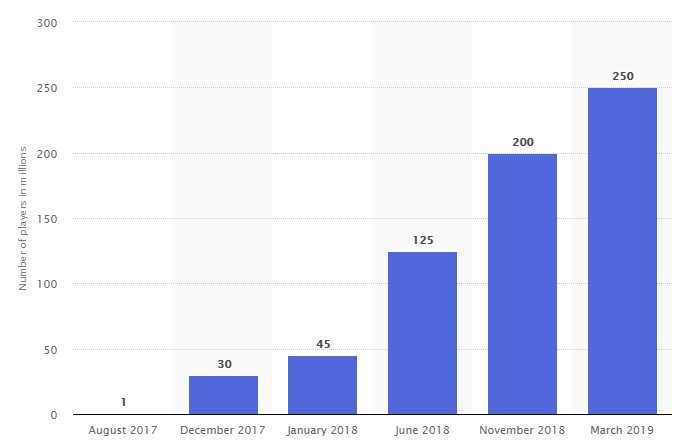 Fortnite players over time [chart]