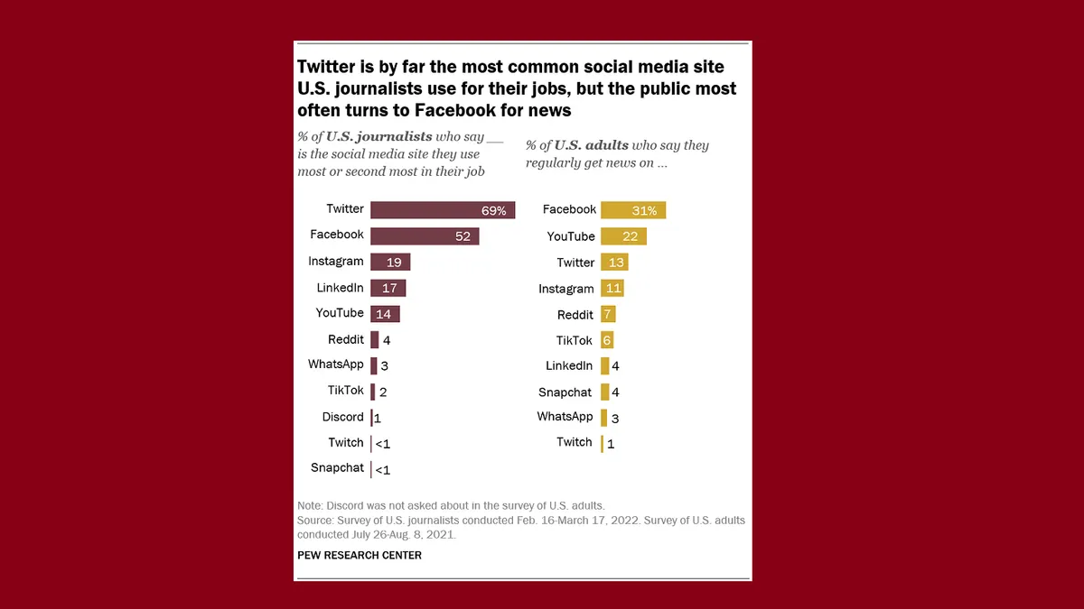 Pew Research Twitter Study