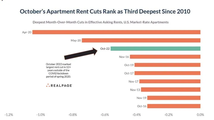 A chart from RealPage