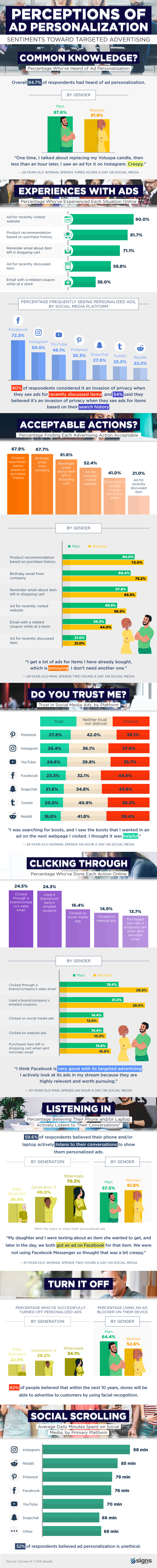 Infographic provides an overview of recent digital ad tracking and personalization report