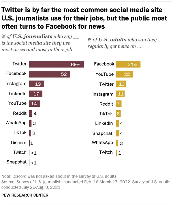 Pew Research Twitter Study