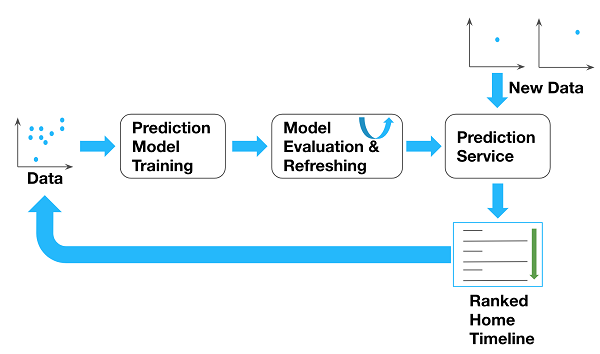 Twitter prediction model