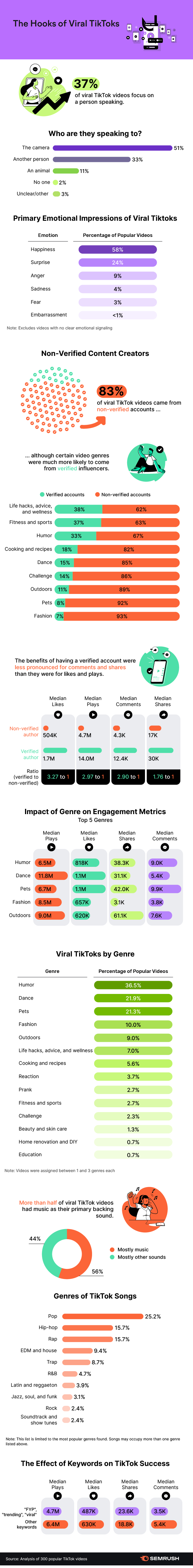 TikTok viral content study