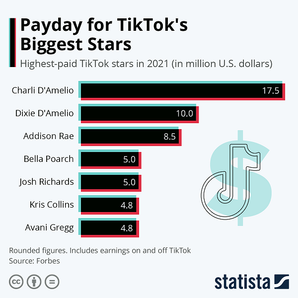 TikTok top earners listing