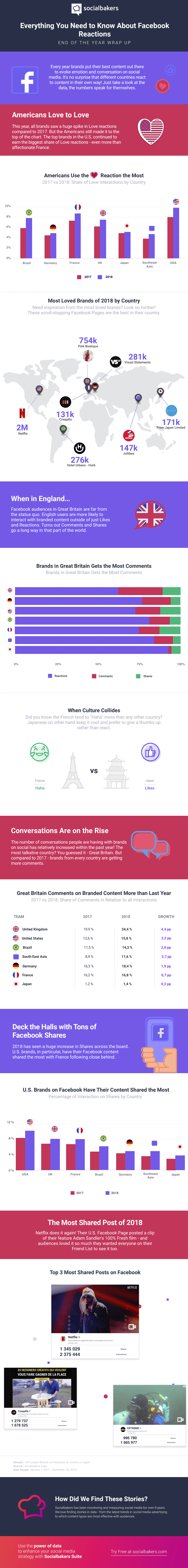 infographic provides an overview of Facebook usage stats from 2018