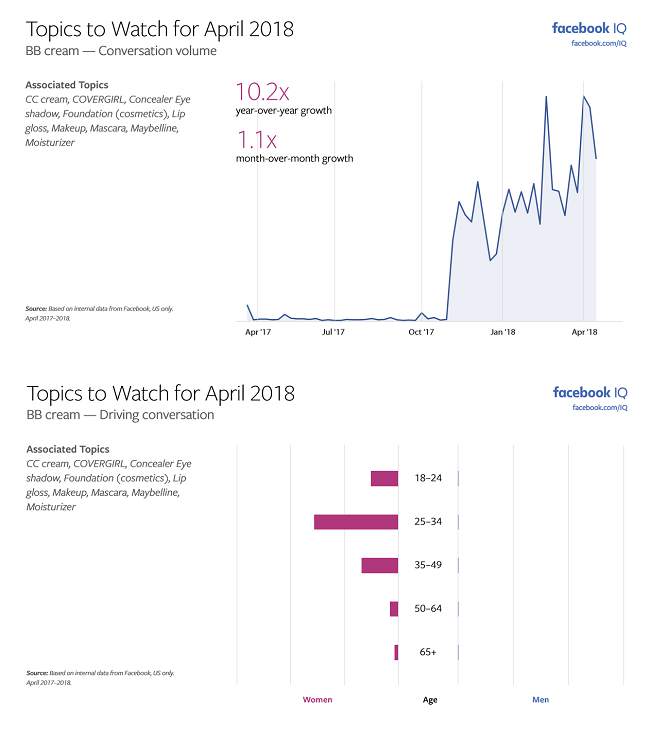 Facebook Releases Latest ‘Topics to Watch’ Report, Highlighting Key Trends | Social Media Today