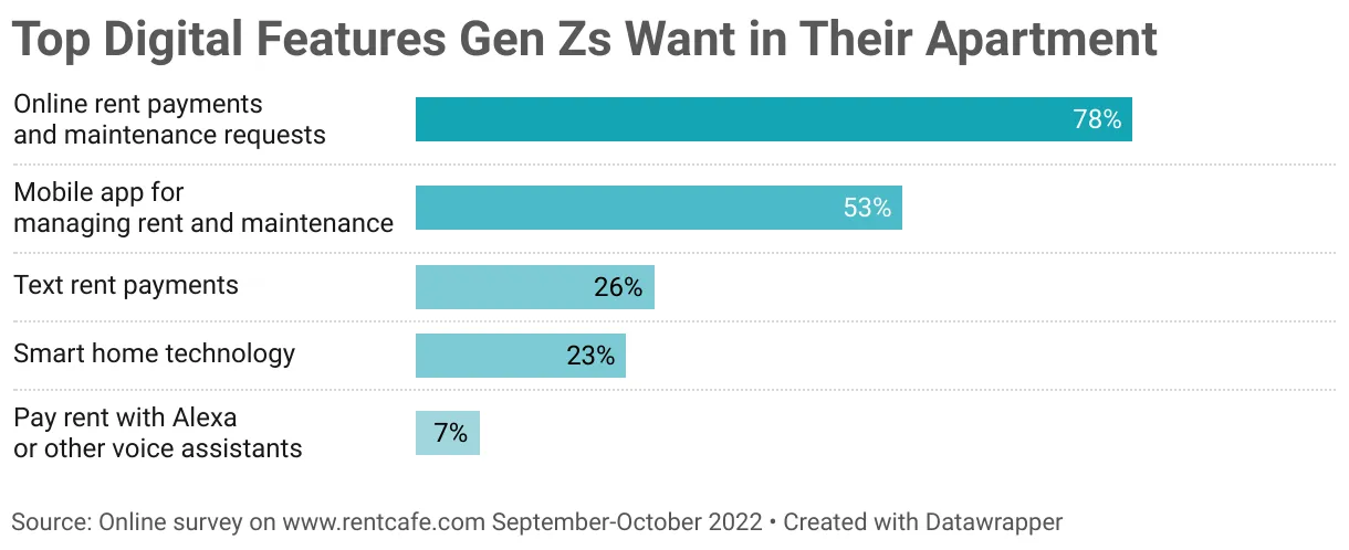 A chart of the top digital features renters want.