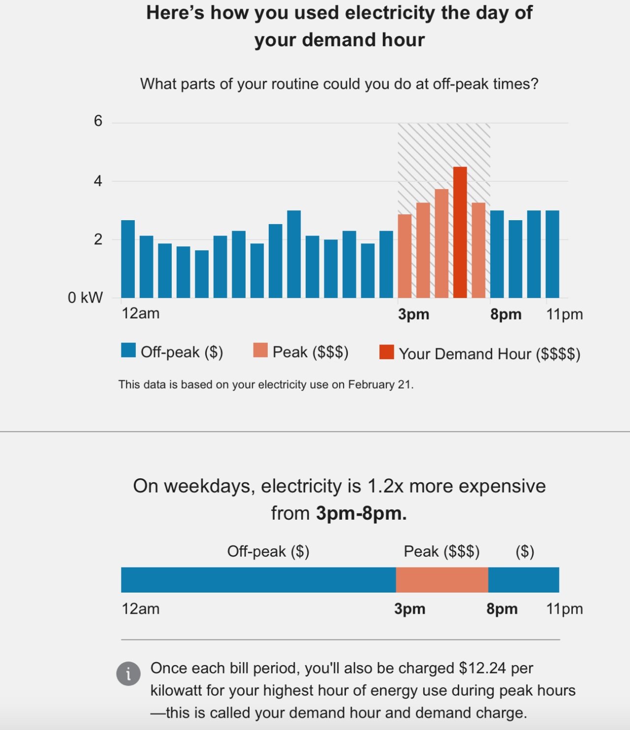 Here's how you used electricity the day of your demand hour