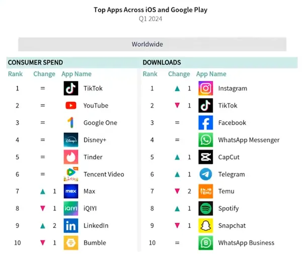 Sensor Tower tops apps