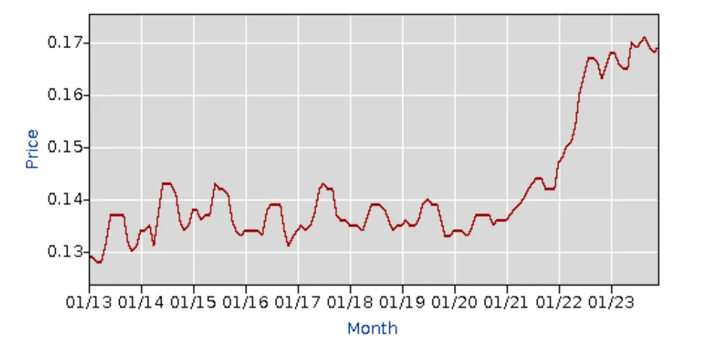 A chart of residential US electricity prices based on Bureau of Labor Statistics data, showing a rapid increase beginning in 2021.