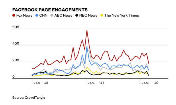 Graph shows Fox News' Facebook engagement rates versus rivals