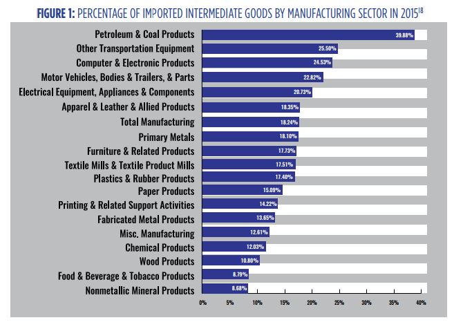 Imports per manufacturing sector 2015