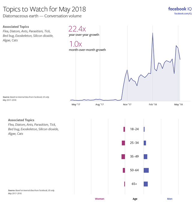 Facebook Releases Data on the Latest Trending Topics Among Users | Social Media Today