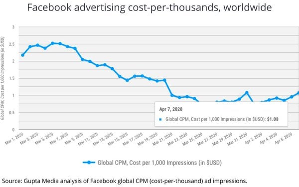 Facebook CPM data