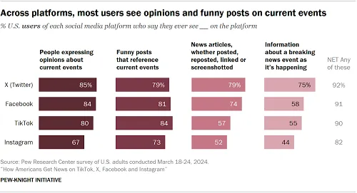 Pew Social Media News Report 2024