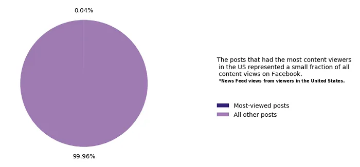 Facebook widely viewed content report