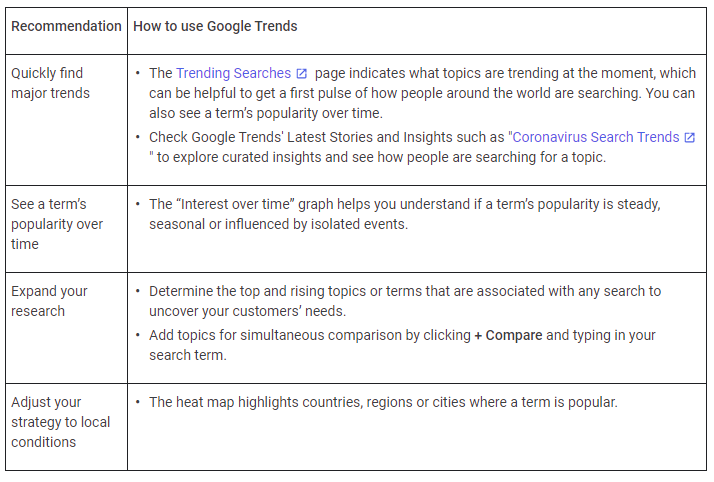 Google COVID-19 trends