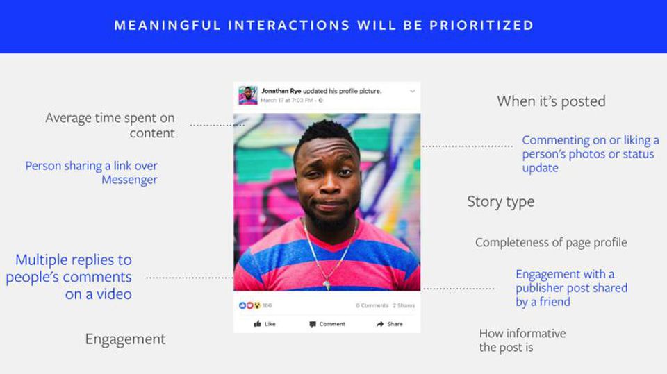 Facebook's meaningful interaction triggers