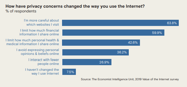 Chart shows responses to online privacy concerns 