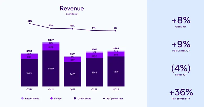 Pinterest Q3 2022