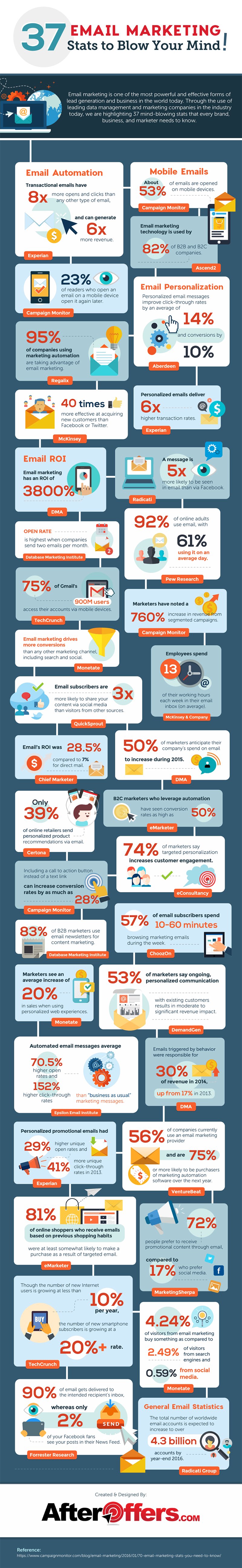 Infographic lists a range of email marketing stats and insights