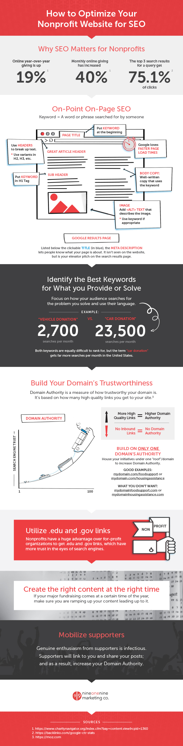 Non-profit SEO 