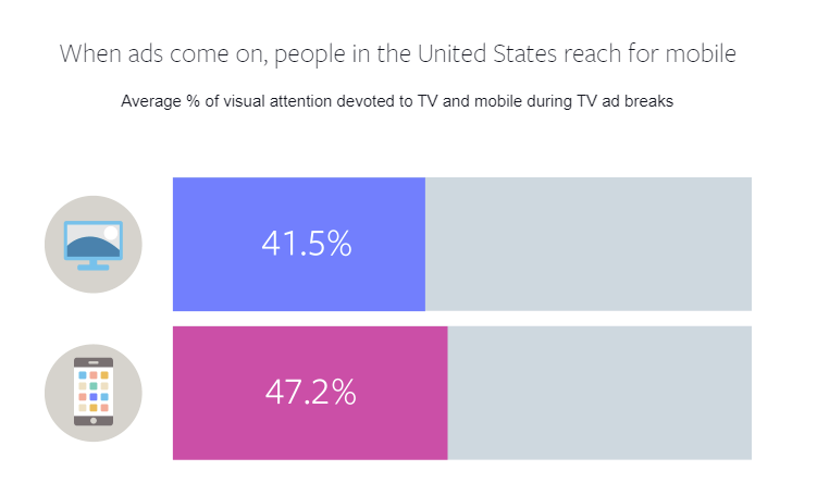 A graph showing when US TV audiences check in on social