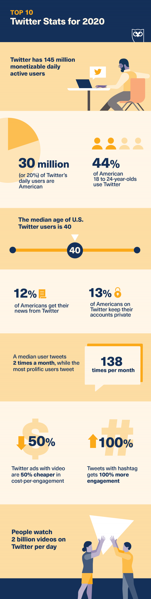 Twitter usage stats 2020