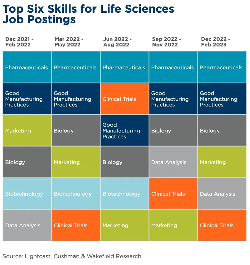 Top Six Skills for Life Sciences Job Postings