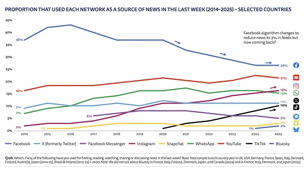 New Report on Digital Media News Consumption Highlights the Rise of Influencers as News Providers
