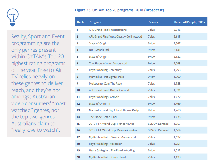 Facebook TV consumption report