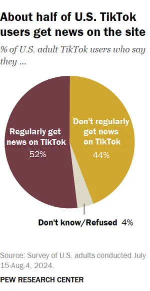 Pew TikTok news