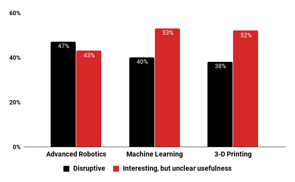 Use cases for new technology remain unclear to most executives.