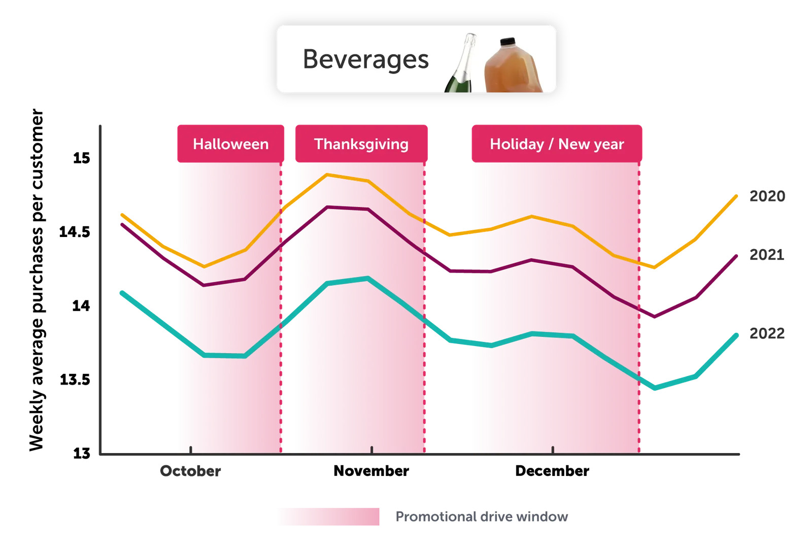 Beverages chart