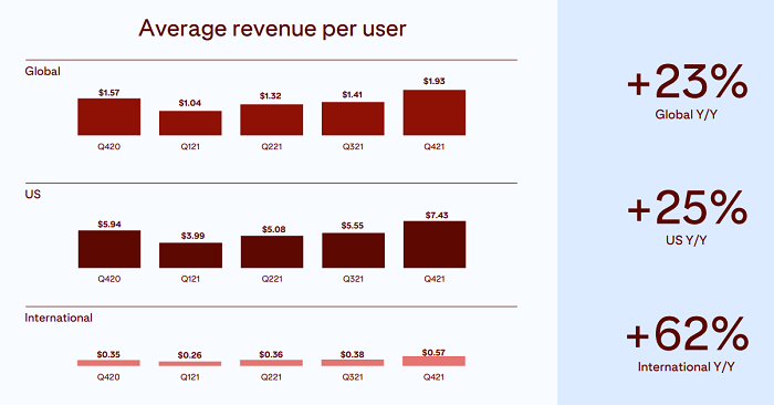 Pinterest Q4 2021