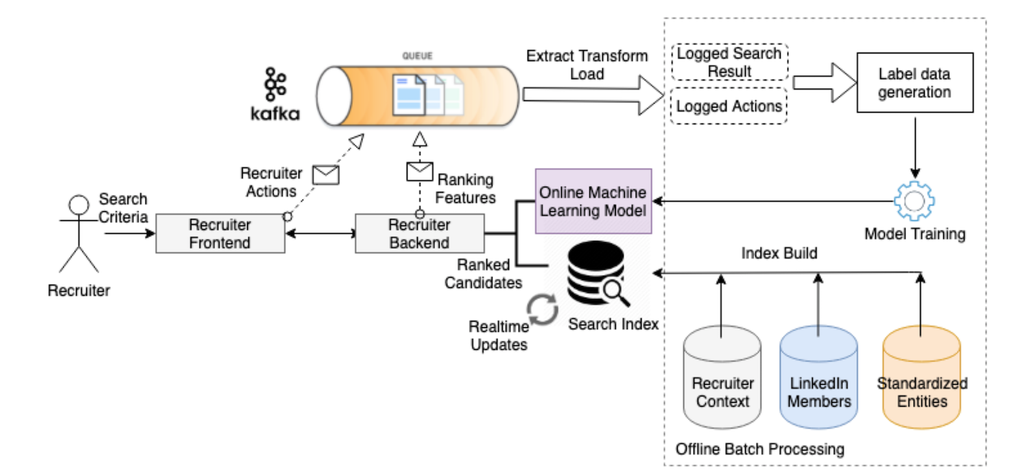 A diagram of how LinkedIn's Recruiter recommendations work