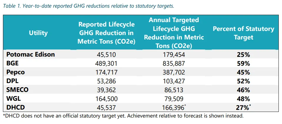 Chart shows most Maryland utilities are meeting GHG reduction targets of the EmPOWER efficiency program.