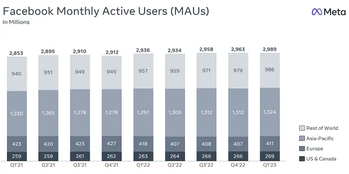 Meta Q1 2023