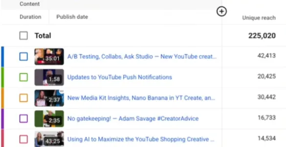 YouTube unique reach