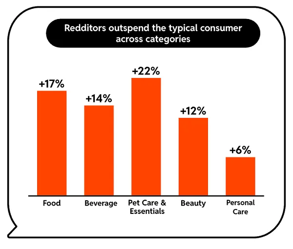 Reddit CPG study