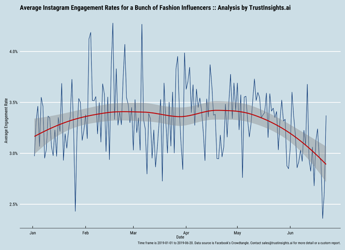 Engagement rates for fashion influencers on Instagram
