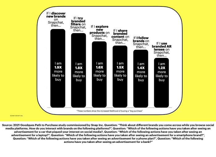 Snapchat AR engagement