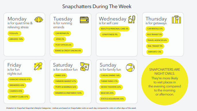 A listing of common Snapchat user behaviors by day