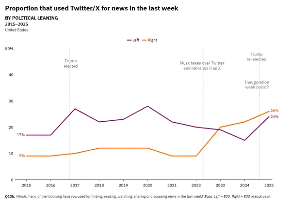 Reuters Institute Digital News Report 2025
