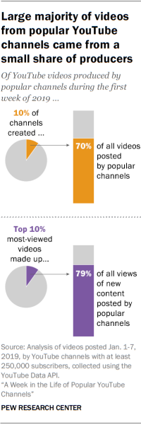 Pew Research YouTube study